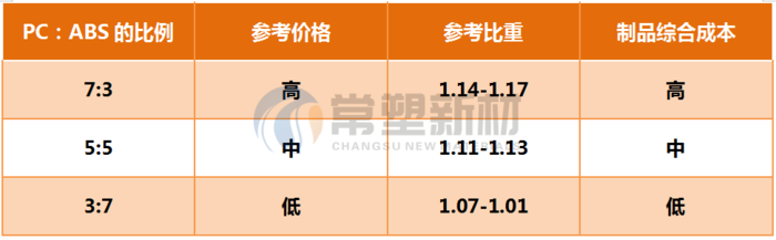 PC和ABS的比例以及成本差異.png